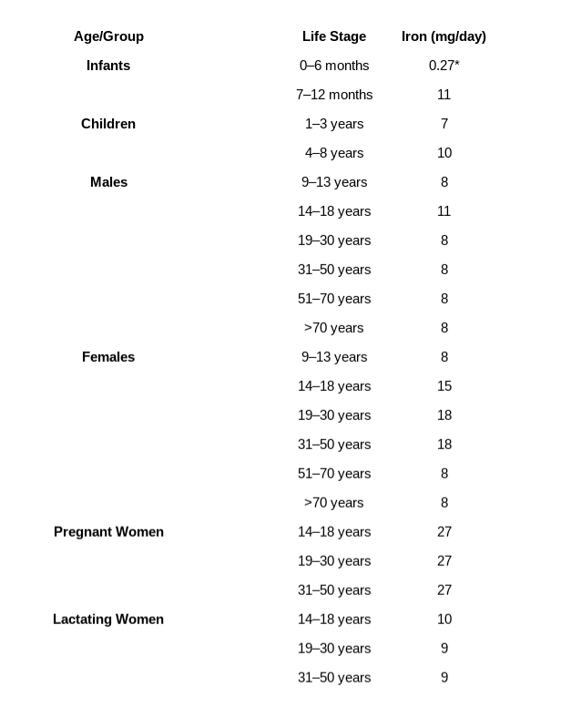 Iron RDA chart